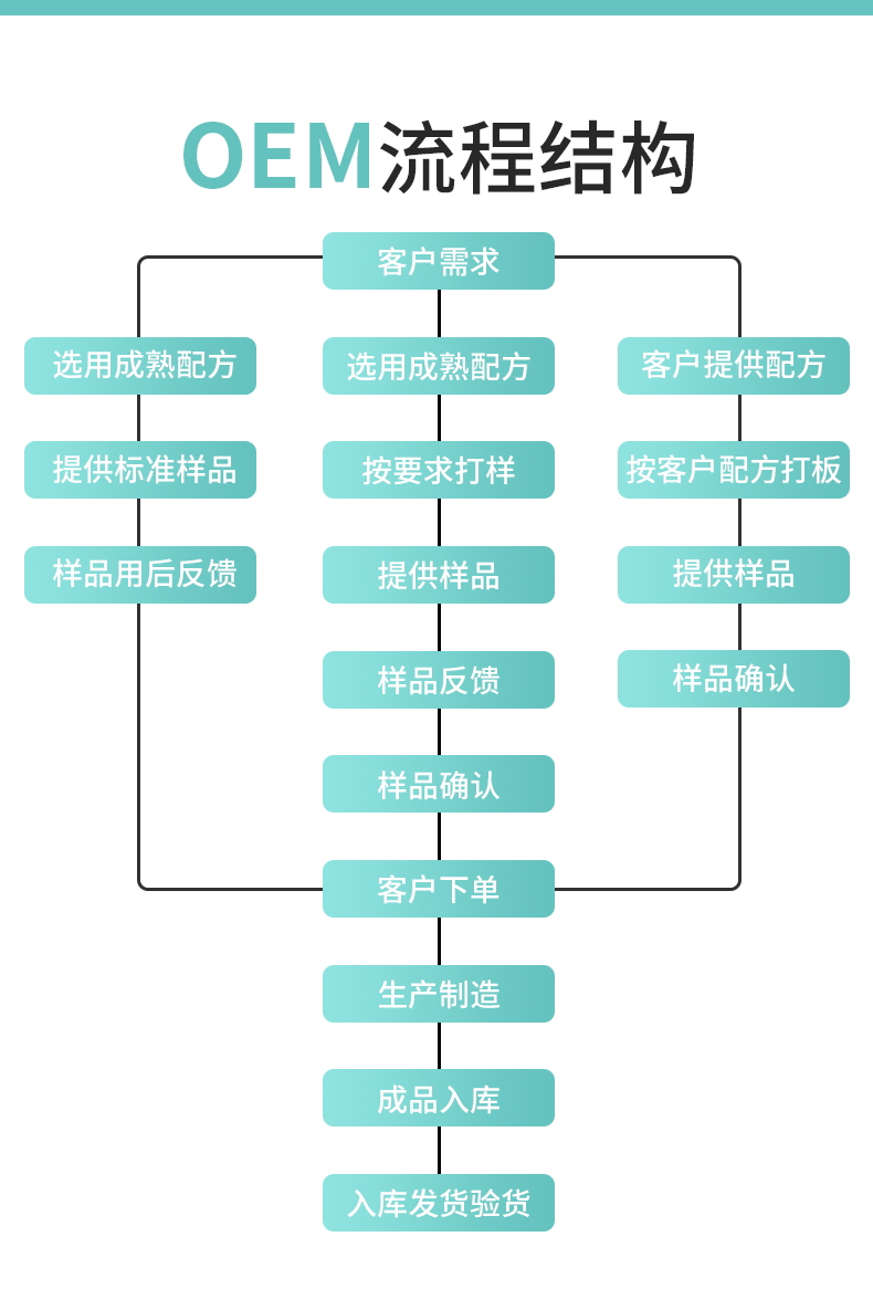 化妝品加工